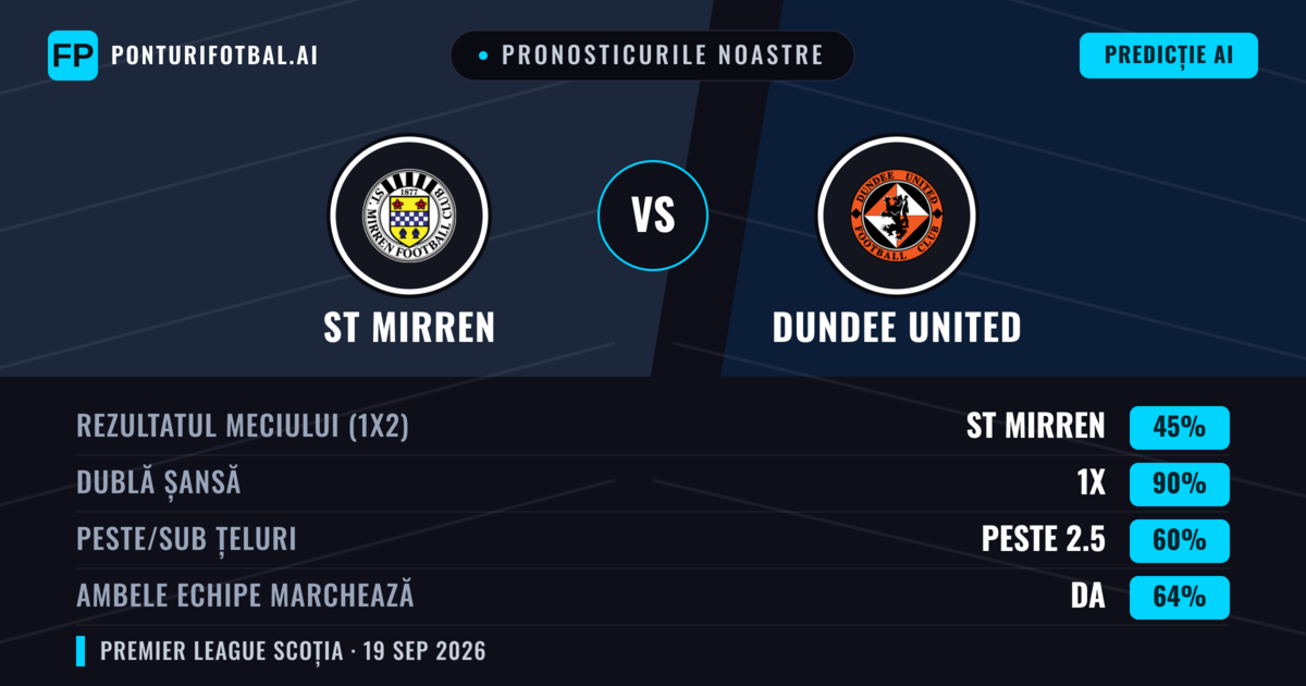 Pronosticurile noastre: ST Mirren vs Dundee United — ST Mirren — Câștigă (42%); Peste 2.5; Ambele echipe: Da