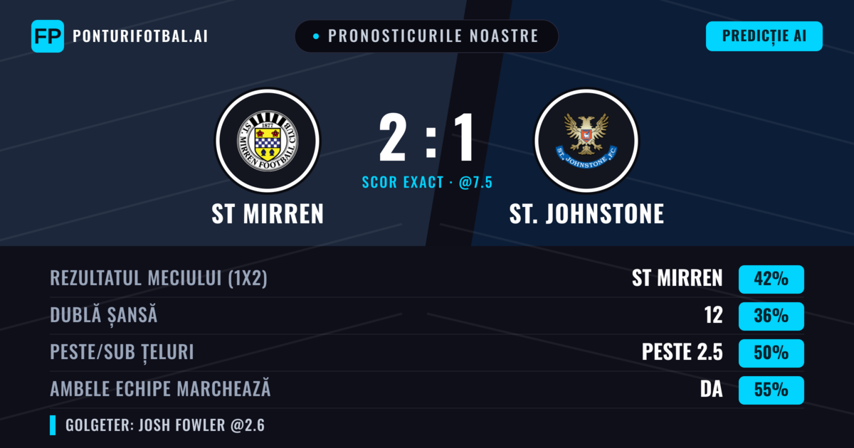 Pronosticurile noastre: ST Mirren vs St. Johnstone — ST Mirren — Câștigă (42%); Peste 2.5; Ambele echipe: Da
