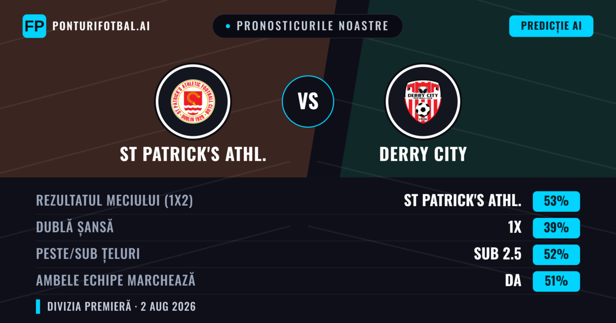 Pronosticurile noastre: St Patrick's Athl. vs Derry City — St Patrick's Athl. — Câștigă (55%); Sub 2.5; Ambele echipe: Nu