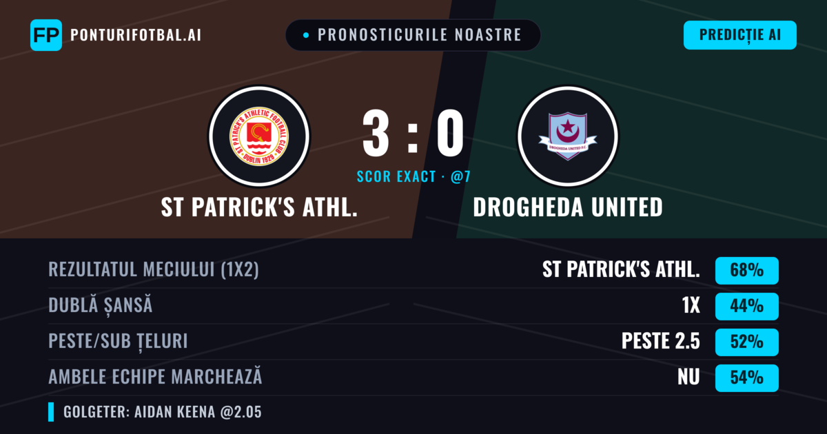 Pronosticurile noastre: St Patrick's Athl. vs Drogheda United — St Patrick's Athl. — Câștigă (68%); Peste 2.5; Ambele echipe: Nu