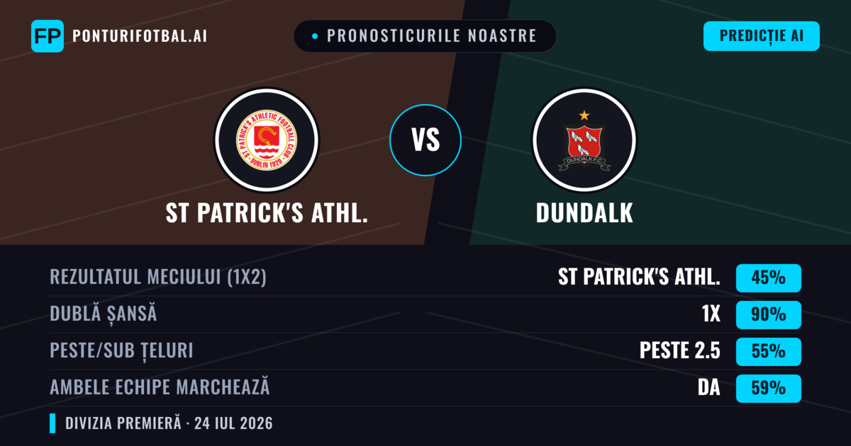 Pronosticurile noastre: St Patrick's Athl. vs Dundalk — St Patrick's Athl. — Câștigă (62%); Peste 2.5; Ambele echipe: Da