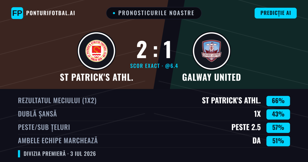 Pronosticurile noastre: St Patrick's Athl. vs Galway United — St Patrick's Athl. — Câștigă (67%); Peste 2.5; Ambele echipe: Da