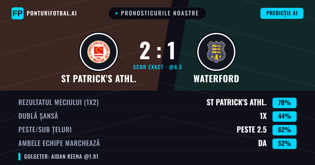 Pronosticurile noastre: St Patrick's Athl. vs Waterford — St Patrick's Athl. — Câștigă (70%); Peste 2.5; Ambele echipe: Da