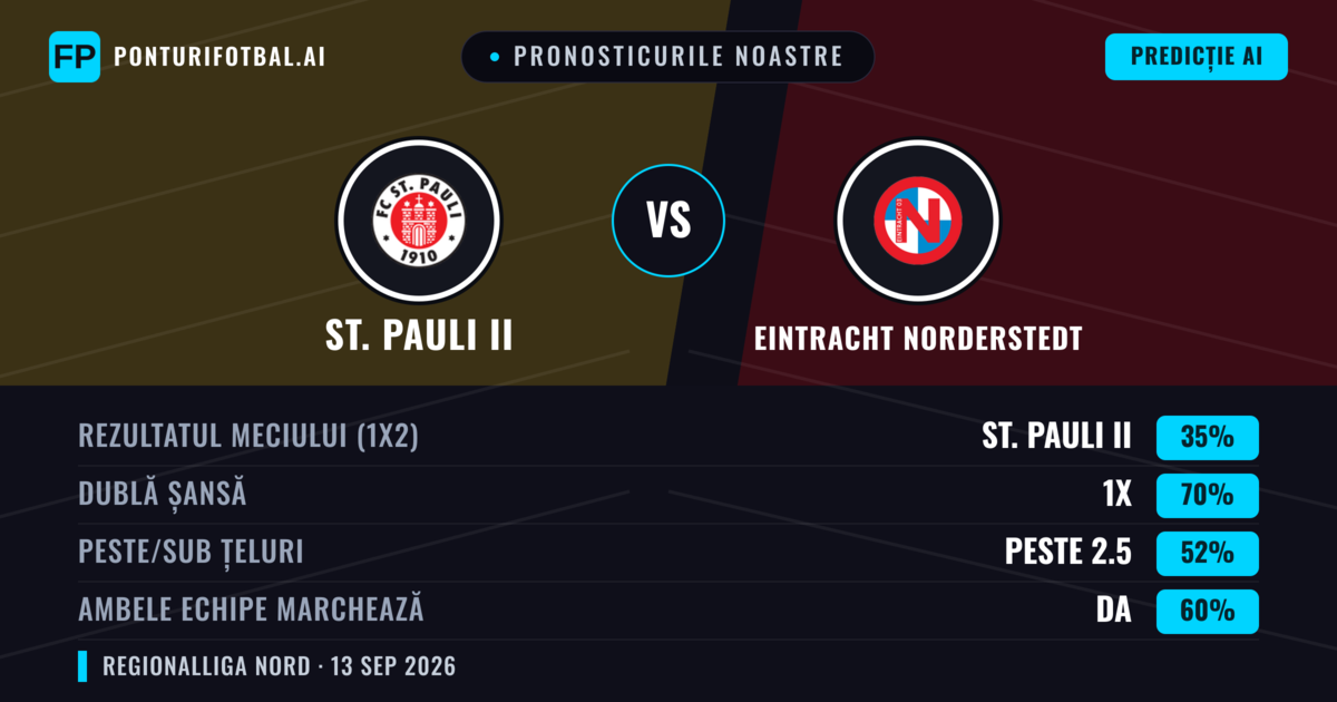 Pronosticurile noastre: St. Pauli II vs Eintracht Norderstedt — Remiză (35%); Peste 2.5; Ambele echipe: Da