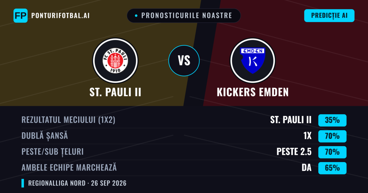 Pronosticurile noastre: St. Pauli II vs Kickers Emden — Kickers Emden — Câștigă (44%); Peste 2.5; Ambele echipe: Da