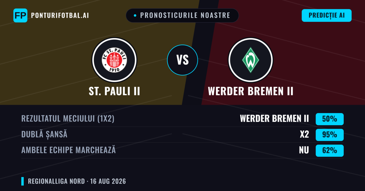 Pronosticurile noastre: St. Pauli II vs Werder Bremen II — Werder Bremen II — Câștigă (38%); Peste 2.5; Ambele echipe: Da