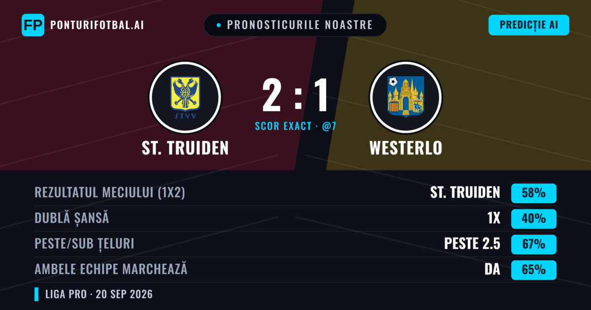 Pronosticurile noastre: St. Truiden vs Westerlo — St. Truiden — Câștigă (57%); Peste 2.5; Ambele echipe: Da