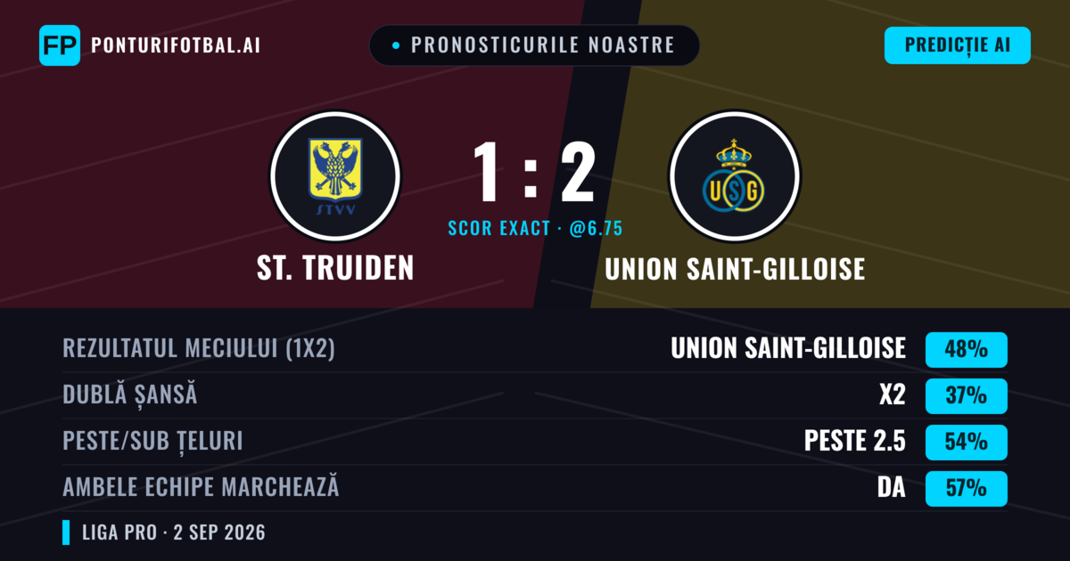 Pronosticurile noastre: St. Truiden vs Union Saint-Gilloise — Union Saint-Gilloise — Câștigă (46%); Peste 2.5; Ambele echipe: Da
