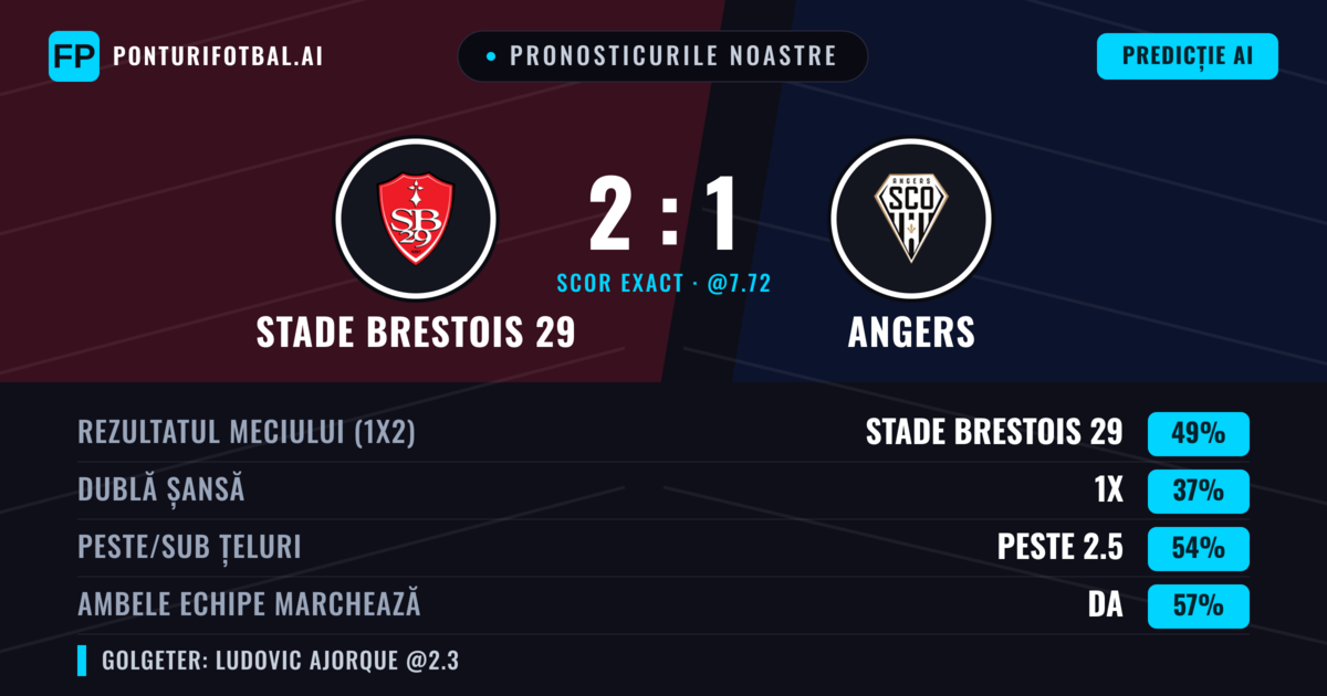 Pronosticurile noastre: Stade Brestois 29 vs Angers — Stade Brestois 29 — Câștigă (48%); Peste 2.5; Ambele echipe: Da