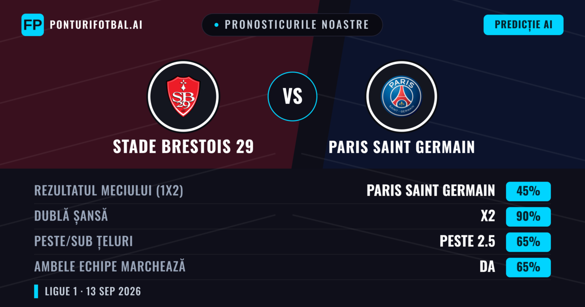 Pronosticurile noastre: Stade Brestois 29 vs Paris Saint Germain — Remiză (45%); Peste 2.5; Ambele echipe: Da