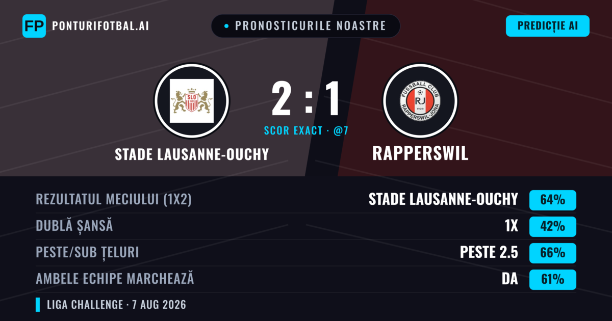 Pronosticurile noastre: Stade Lausanne-Ouchy vs Rapperswil — Stade Lausanne-Ouchy — Câștigă (64%); Peste 2.5; Ambele echipe: Da