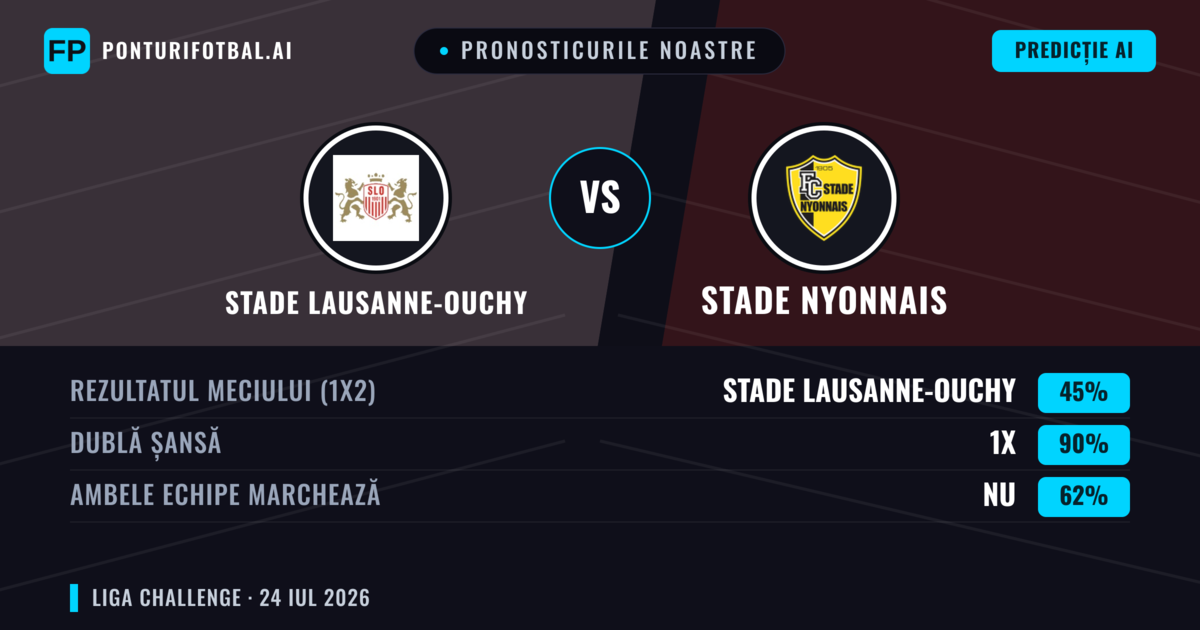 Pronosticurile noastre: Stade Lausanne-Ouchy vs Stade Nyonnais — Stade Lausanne-Ouchy — Câștigă (62%); Peste 2.5; Ambele echipe: Da
