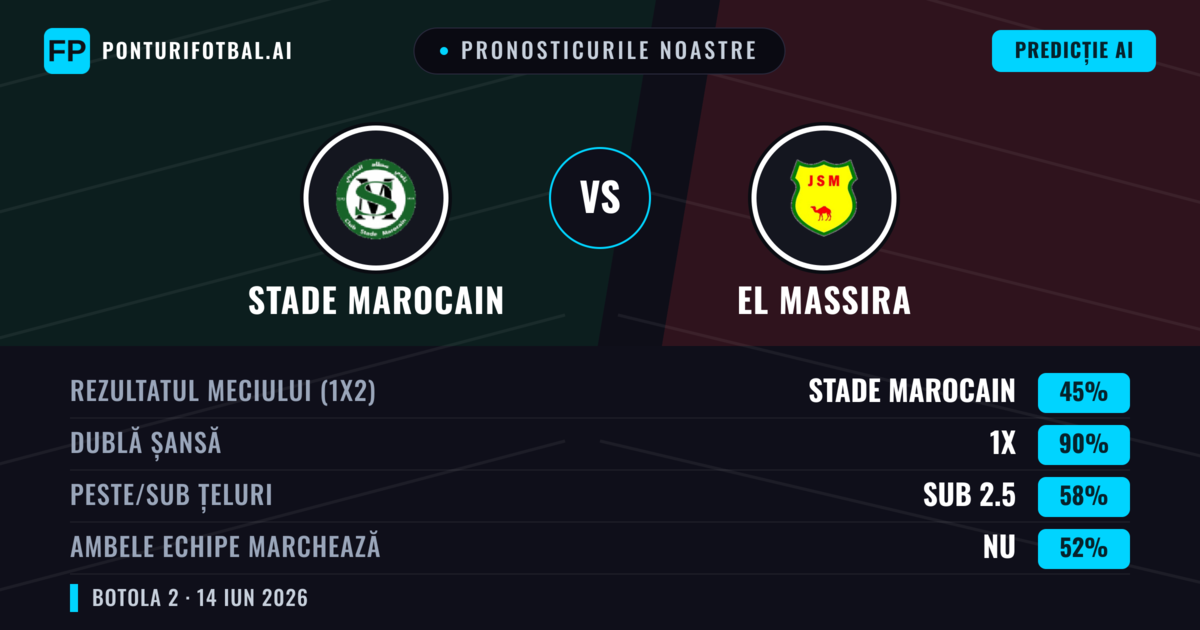 Pronosticurile noastre: Stade Marocain vs El Massira — Remiză (45%); Sub 2.5; Ambele echipe: Nu
