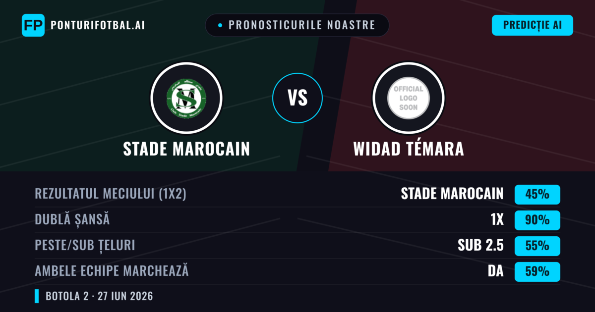 Pronosticurile noastre: Stade Marocain vs Widad Témara — Stade Marocain — Câștigă (41%); Sub 2.5; Ambele echipe: Nu