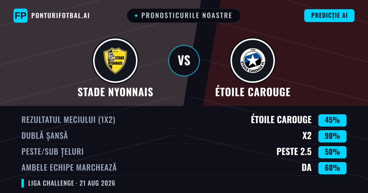 Pronosticurile noastre: Stade Nyonnais vs Étoile Carouge — Étoile Carouge — Câștigă (52%); Peste 2.5; Ambele echipe: Da