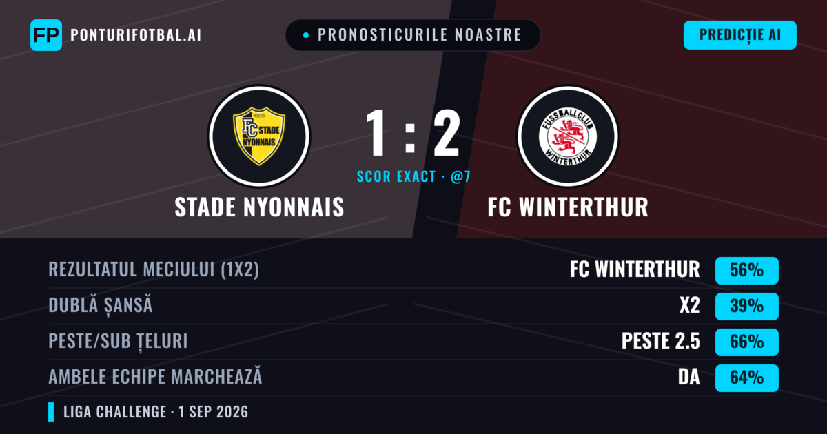 Pronosticurile noastre: Stade Nyonnais vs FC Winterthur — FC Winterthur — Câștigă (55%); Peste 2.5; Ambele echipe: Da