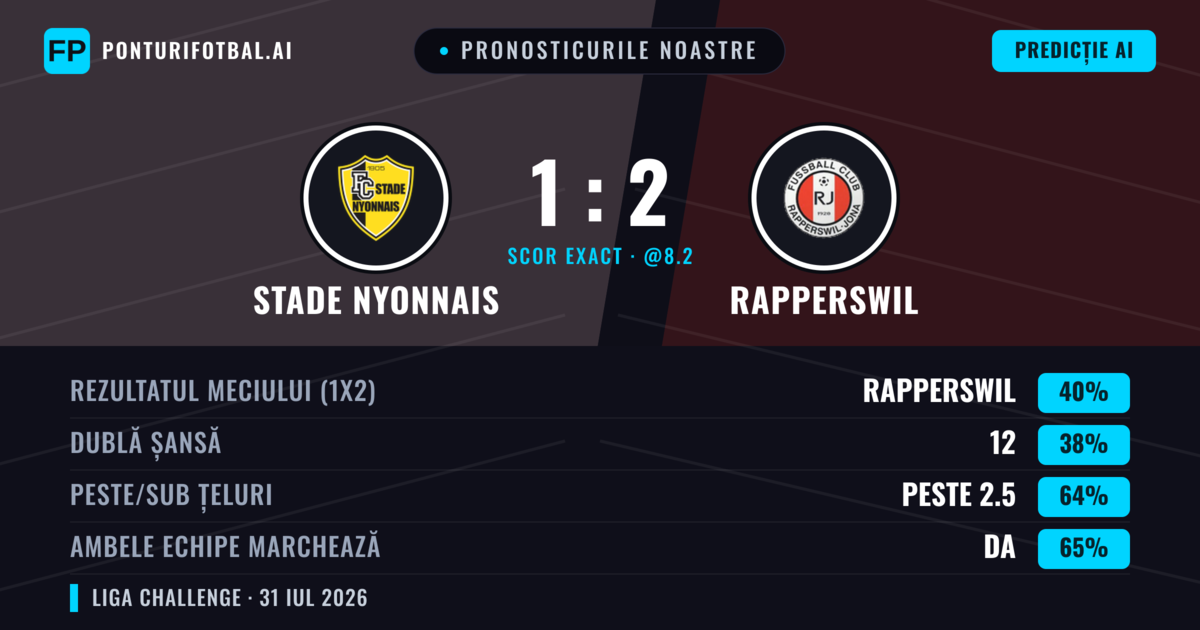 Pronosticurile noastre: Stade Nyonnais vs Rapperswil — Rapperswil — Câștigă (39%); Peste 2.5; Ambele echipe: Da