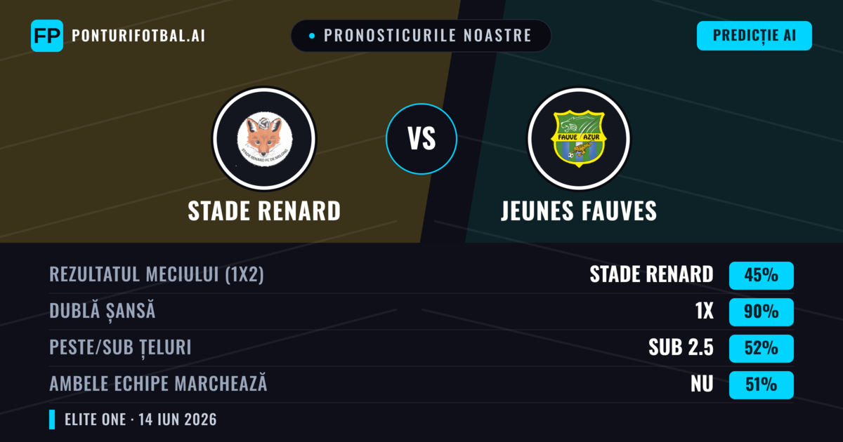 Pronosticurile noastre: Stade Renard vs Jeunes Fauves — Remiză (45%); Sub 2.5; Ambele echipe: Nu