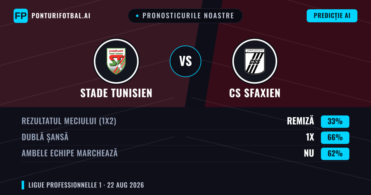 Pronosticurile noastre: Stade Tunisien vs CS Sfaxien — Stade Tunisien — Câștigă (34%); Sub 2.5; Ambele echipe: Nu