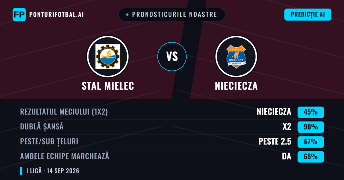 Pronosticurile noastre: Stal Mielec vs Nieciecza — Remiză (45%); Peste 2.5; Ambele echipe: Da