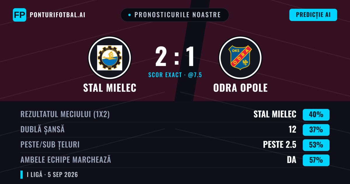 Pronosticurile noastre: Stal Mielec vs Odra Opole — Stal Mielec — Câștigă (43%); Peste 2.5; Ambele echipe: Da