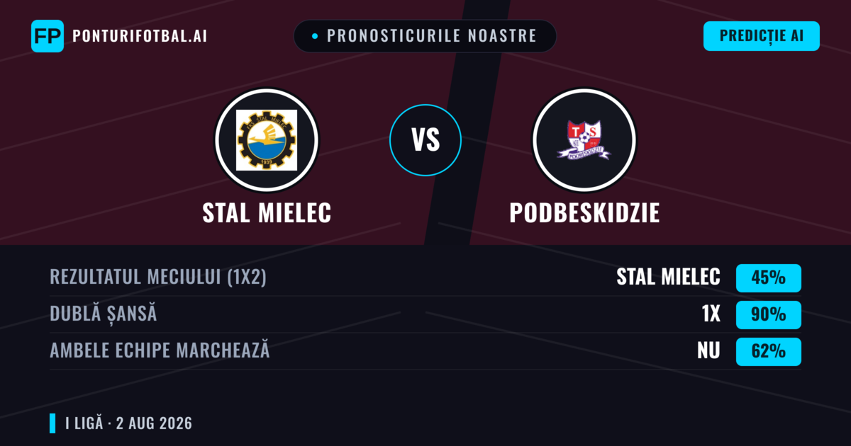 Pronosticurile noastre: Stal Mielec vs Podbeskidzie — Stal Mielec — Câștigă (42%); Peste 2.5; Ambele echipe: Da