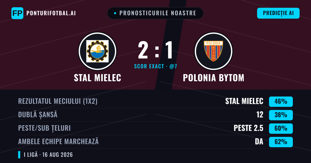 Pronosticurile noastre: Stal Mielec vs Polonia Bytom — Stal Mielec — Câștigă (44%); Peste 2.5; Ambele echipe: Da
