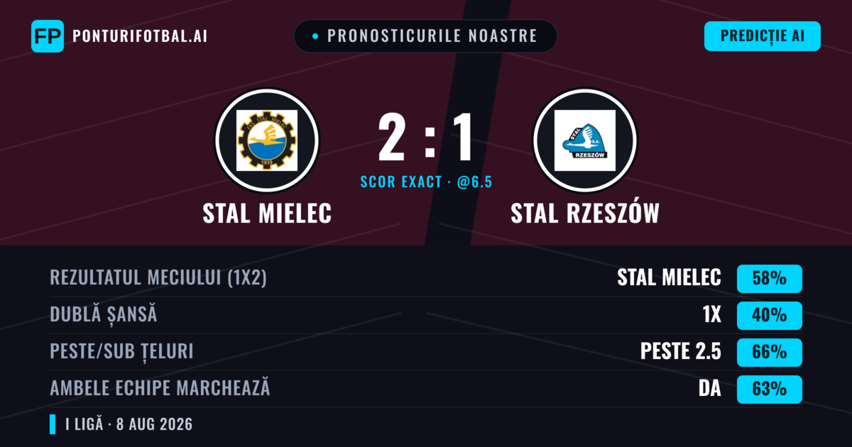 Pronosticurile noastre: Stal Mielec vs Stal Rzeszów — Stal Mielec — Câștigă (59%); Peste 2.5; Ambele echipe: Da