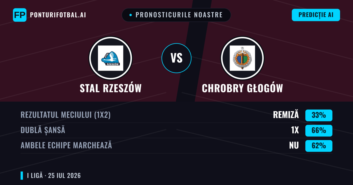 Pronosticurile noastre: Stal Rzeszów vs Chrobry Głogów — Chrobry Głogów — Câștigă (41%); Peste 2.5; Ambele echipe: Da