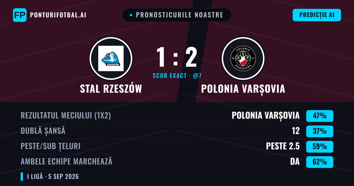 Pronosticurile noastre: Stal Rzeszów vs Polonia Varșovia — Polonia Varșovia — Câștigă (46%); Peste 2.5; Ambele echipe: Da