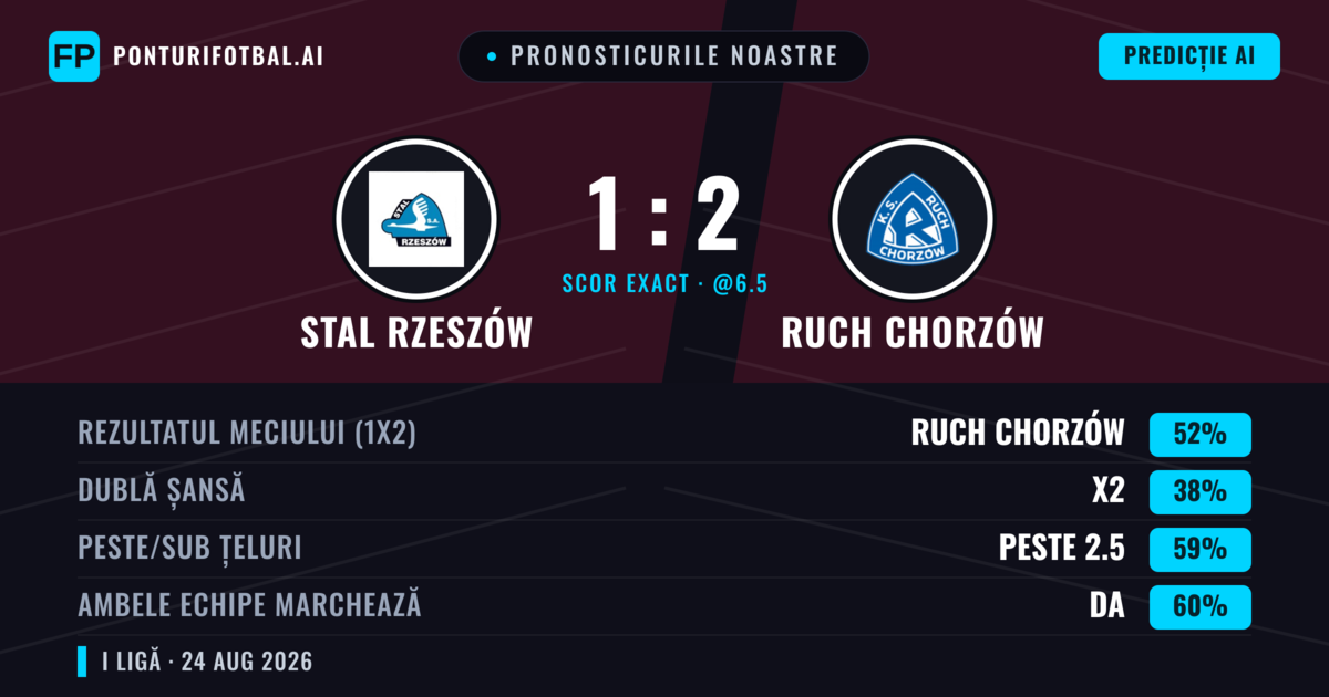 Pronosticurile noastre: Stal Rzeszów vs Ruch Chorzów — Ruch Chorzów — Câștigă (51%); Peste 2.5; Ambele echipe: Da