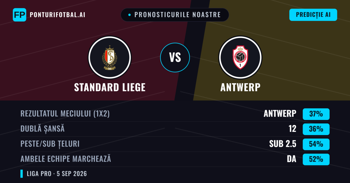 Pronosticurile noastre: Standard Liege vs Antwerp — Standard Liege — Câștigă (44%); Peste 2.5; Ambele echipe: Da