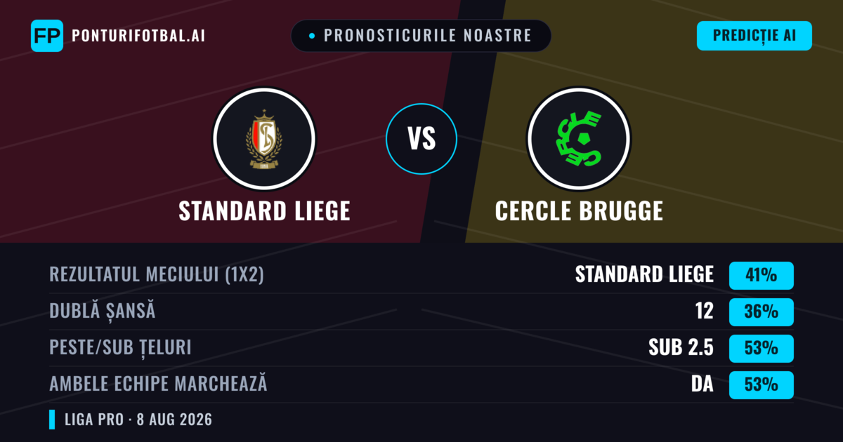 Pronosticurile noastre: Standard Liege vs Cercle Brugge — Standard Liege — Câștigă (40%); Peste 2.5; Ambele echipe: Da
