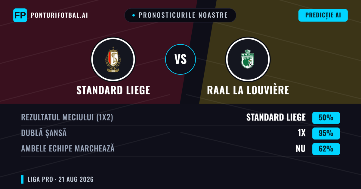Pronosticurile noastre: Standard Liege vs RAAL La Louvière — Standard Liege — Câștigă (50%); Sub 2.5; Ambele echipe: Da