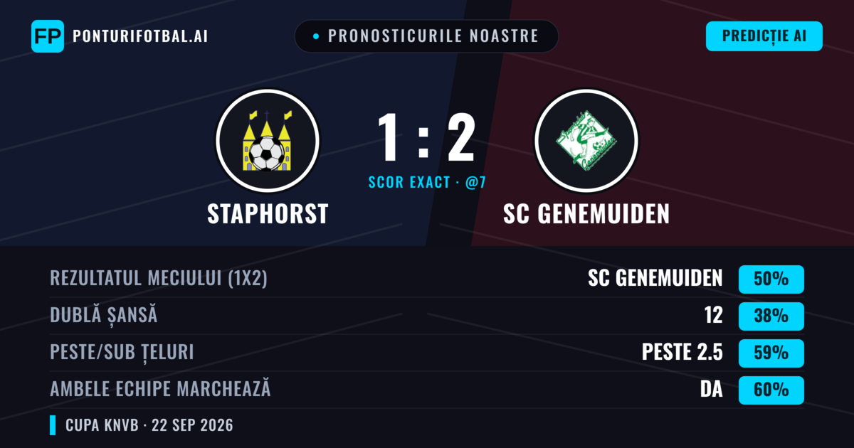 Pronosticurile noastre: Staphorst vs SC Genemuiden — SC Genemuiden — Câștigă (50%); Peste 2.5; Ambele echipe: Da