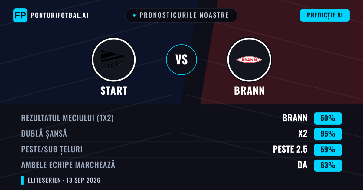 Pronosticurile noastre: Start vs Brann — Remiză (50%); Peste 2.5; Ambele echipe: Da