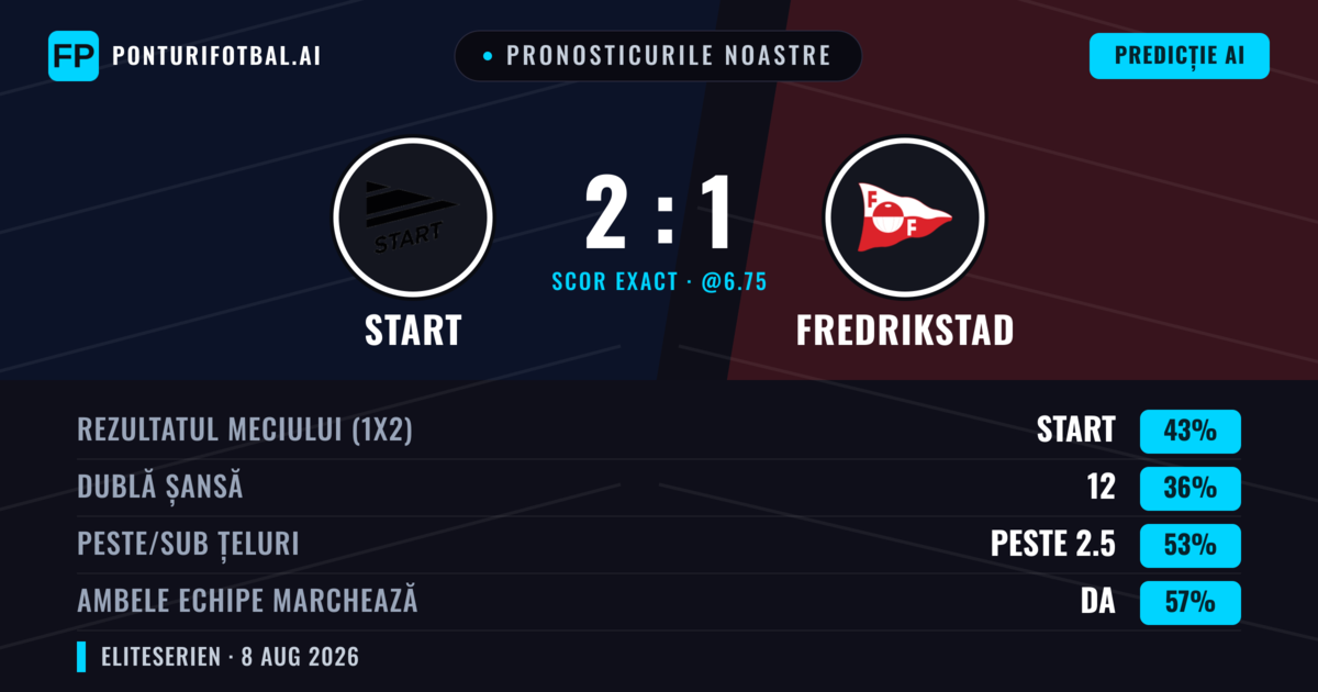 Pronosticurile noastre: Start vs Fredrikstad — Start — Câștigă (45%); Peste 2.5; Ambele echipe: Da