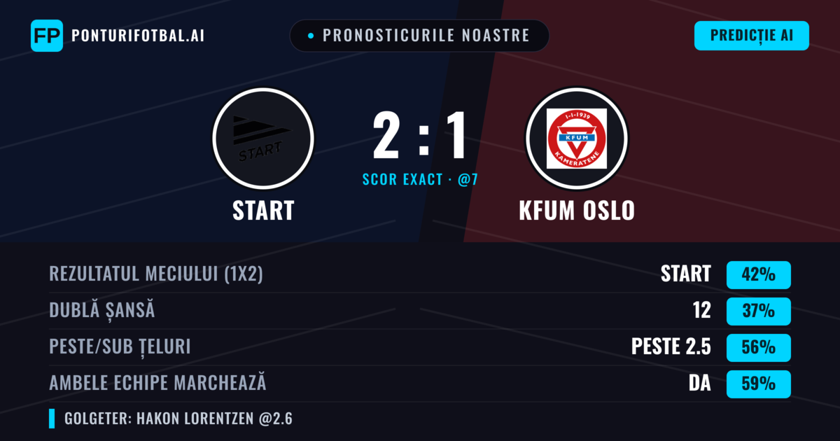 Pronosticurile noastre: Start vs KFUM Oslo — Start — Câștigă (47%); Peste 2.5; Ambele echipe: Da