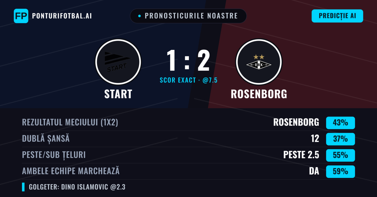 Pronosticurile noastre: Start vs Rosenborg — Rosenborg — Câștigă (43%); Peste 2.5; Ambele echipe: Da