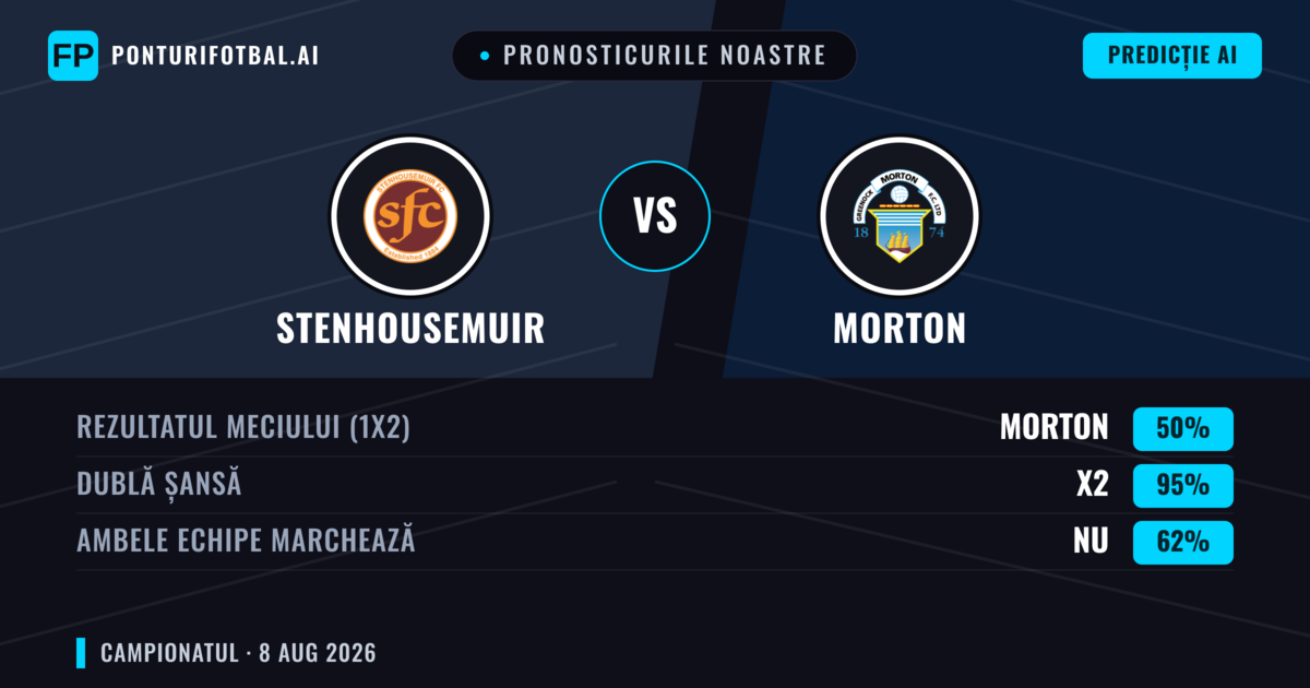 Pronosticurile noastre: Stenhousemuir vs Morton — Stenhousemuir — Câștigă (48%); Peste 2.5; Ambele echipe: Da