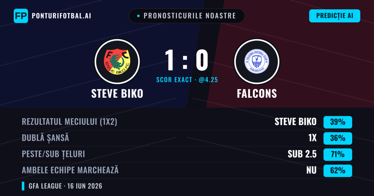 Pronosticurile noastre: Steve Biko vs Falcons — Steve Biko — Câștigă (39%); Sub 2.5; Ambele echipe: Nu