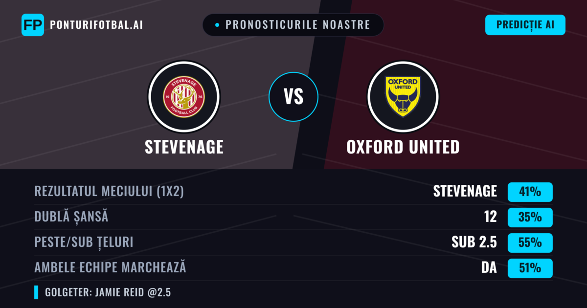 Pronosticurile noastre: Stevenage vs Oxford United — Stevenage — Câștigă (39%); Sub 2.5; Ambele echipe: Da