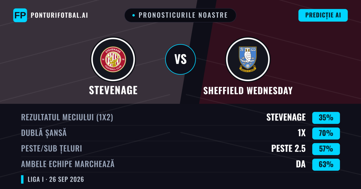 Pronosticurile noastre: Stevenage vs Sheffield Wednesday — Remiză (35%); Peste 2.5; Ambele echipe: Da