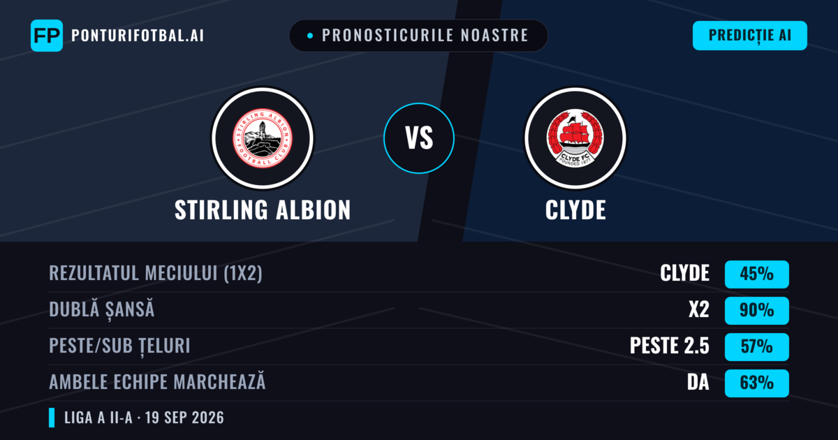 Pronosticurile noastre: Stirling Albion vs Clyde — Clyde — Câștigă (54%); Peste 2.5; Ambele echipe: Da
