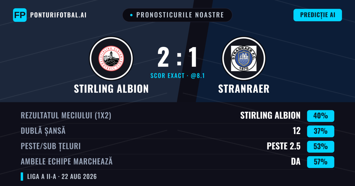 Pronosticurile noastre: Stirling Albion vs Stranraer — Stranraer — Câștigă (42%); Peste 2.5; Ambele echipe: Da