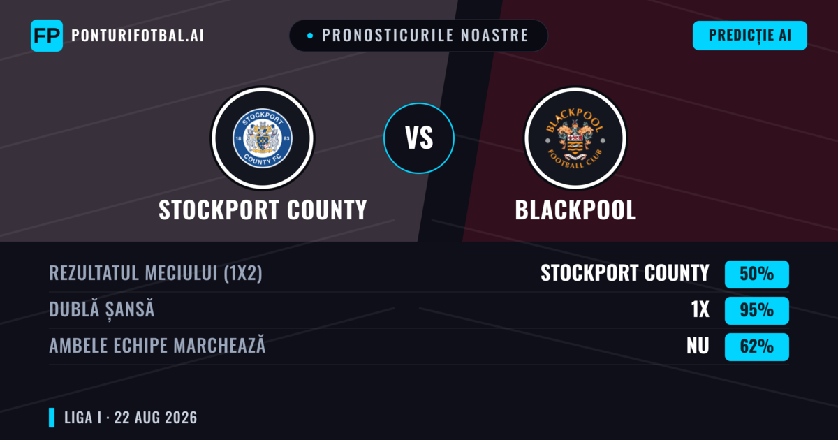 Pronosticurile noastre: Stockport County vs Blackpool — Stockport County — Câștigă (61%); Peste 2.5; Ambele echipe: Da