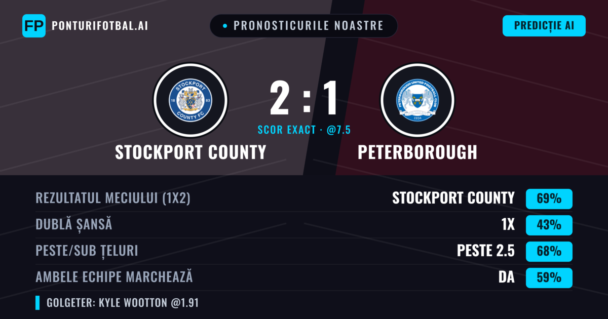 Pronosticurile noastre: Stockport County vs Peterborough — Stockport County — Câștigă (71%); Peste 2.5; Ambele echipe: Da