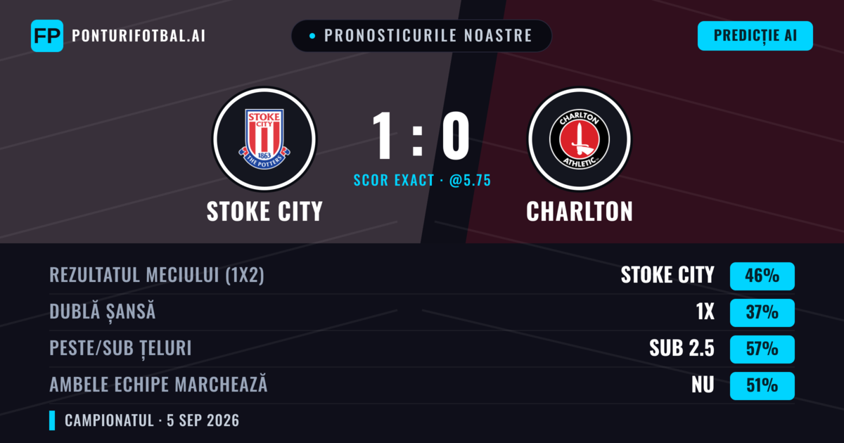 Pronosticurile noastre: Stoke City vs Charlton — Stoke City — Câștigă (46%); Sub 2.5; Ambele echipe: Da