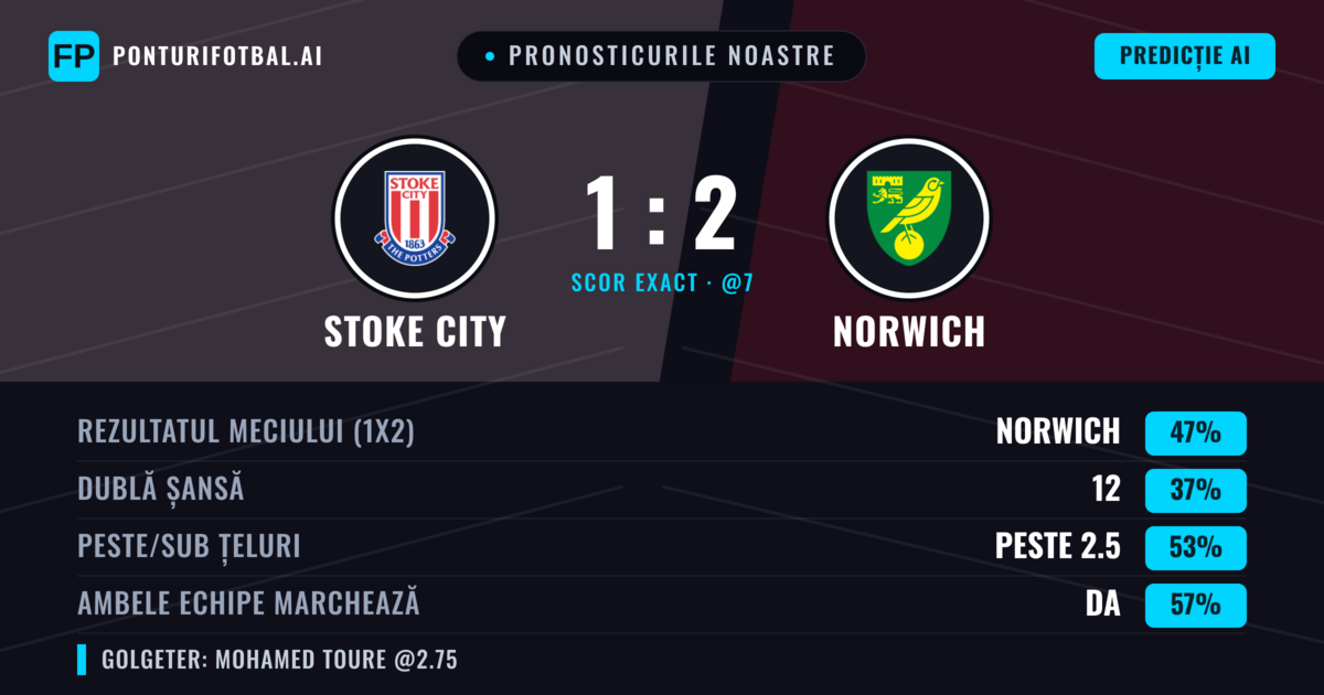 Pronosticurile noastre: Stoke City vs Norwich — Norwich — Câștigă (47%); Peste 2.5; Ambele echipe: Da