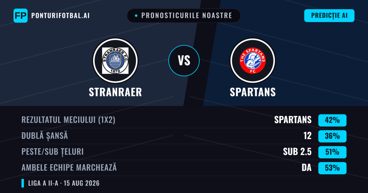 Pronosticurile noastre: Stranraer vs Spartans — Spartans — Câștigă (40%); Peste 2.5; Ambele echipe: Da